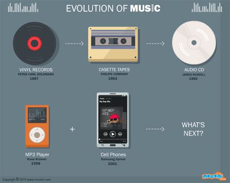 how has music changed with the use of technology? the evolution of soundscapes and the impact on creativity